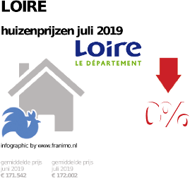 gemiddelde prijs koopwoning in de regio Loire voor juli 2019