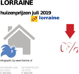 gemiddelde prijs koopwoning in de regio Lorraine voor juli 2019