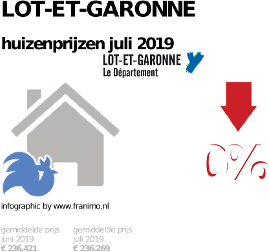 gemiddelde prijs koopwoning in de regio Lot-et-Garonne voor juli 2019