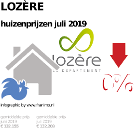 gemiddelde prijs koopwoning in de regio Lozère voor juli 2019