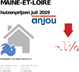 gemiddelde prijs koopwoning in de regio Maine-et-Loire voor juli 2019