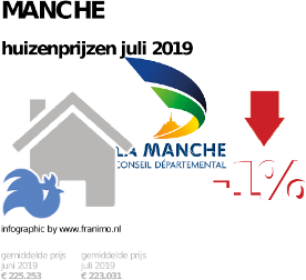 gemiddelde prijs koopwoning in de regio Manche voor juli 2019