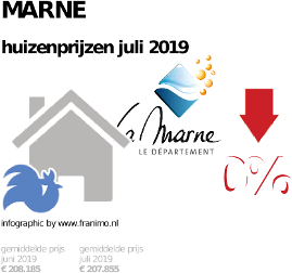 gemiddelde prijs koopwoning in de regio Marne voor juli 2019