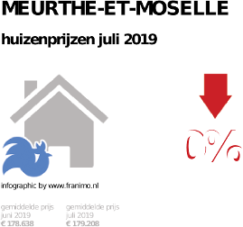 gemiddelde prijs koopwoning in de regio Meurthe-et-Moselle voor juli 2019