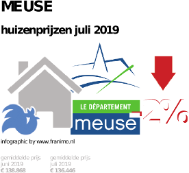 gemiddelde prijs koopwoning in de regio Meuse voor juli 2019
