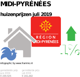 gemiddelde prijs koopwoning in de regio Midi-Pyrénées voor juli 2019