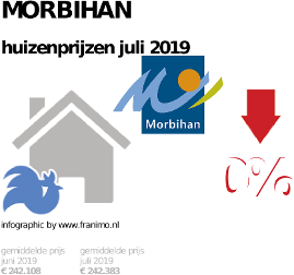 gemiddelde prijs koopwoning in de regio Morbihan voor juli 2019
