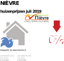 gemiddelde prijs koopwoning in de regio Nièvre voor juli 2019