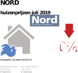 gemiddelde prijs koopwoning in de regio Nord voor juli 2019