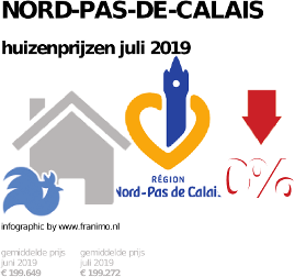 gemiddelde prijs koopwoning in de regio Nord-Pas-de-Calais voor juli 2019