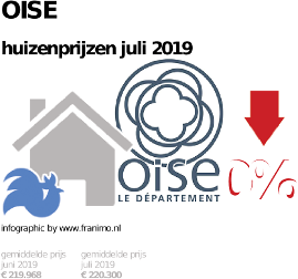 gemiddelde prijs koopwoning in de regio Oise voor juli 2019