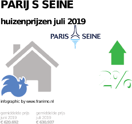 gemiddelde prijs koopwoning in de regio Parijs Seine voor juli 2019