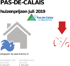 gemiddelde prijs koopwoning in de regio Pas-de-Calais voor juli 2019