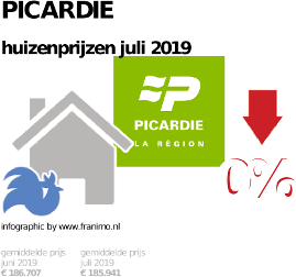 gemiddelde prijs koopwoning in de regio Picardie voor juli 2019