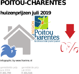 gemiddelde prijs koopwoning in de regio Poitou-Charentes voor juli 2019