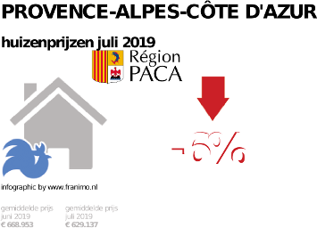 gemiddelde prijs koopwoning in de regio Provence-Alpes-Côte d'Azur voor juli 2019
