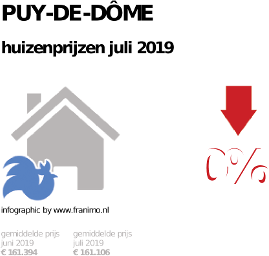 gemiddelde prijs koopwoning in de regio Puy-de-Dôme voor juli 2019