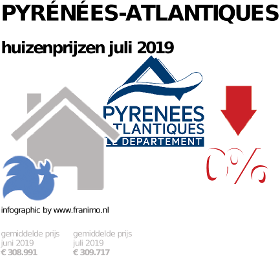 gemiddelde prijs koopwoning in de regio Pyrénées-Atlantiques voor juli 2019