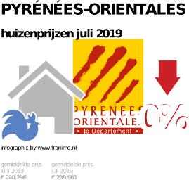 gemiddelde prijs koopwoning in de regio Pyrénées-Orientales voor juli 2019