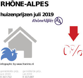 gemiddelde prijs koopwoning in de regio Rhône-Alpes voor juli 2019