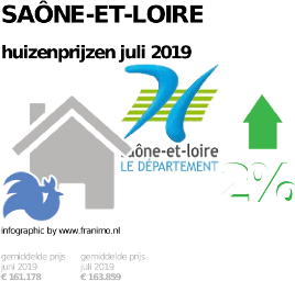 gemiddelde prijs koopwoning in de regio Saône-et-Loire voor juli 2019