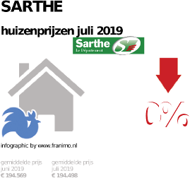 gemiddelde prijs koopwoning in de regio Sarthe voor juli 2019