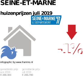 gemiddelde prijs koopwoning in de regio Seine-et-Marne voor juli 2019