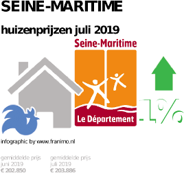 gemiddelde prijs koopwoning in de regio Seine-Maritime voor juli 2019