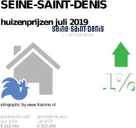 gemiddelde prijs koopwoning in de regio Seine-Saint-Denis voor juli 2019