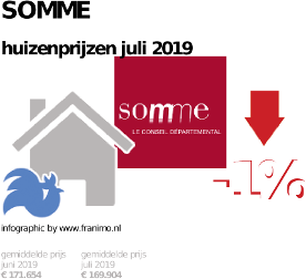 gemiddelde prijs koopwoning in de regio Somme voor juli 2019
