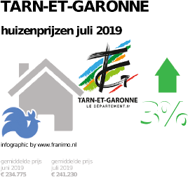 gemiddelde prijs koopwoning in de regio Tarn-et-Garonne voor juli 2019
