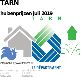 gemiddelde prijs koopwoning in de regio Tarn voor juli 2019
