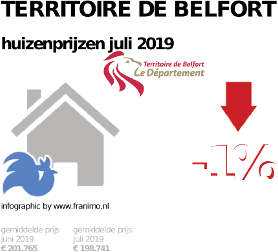 gemiddelde prijs koopwoning in de regio Territoire de Belfort voor juli 2019