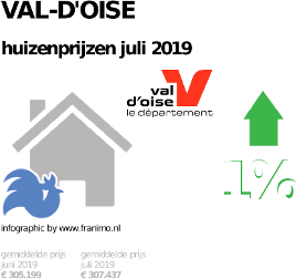 gemiddelde prijs koopwoning in de regio Val-d'Oise voor juli 2019