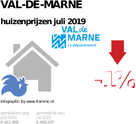 gemiddelde prijs koopwoning in de regio Val-de-Marne voor juli 2019