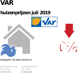 gemiddelde prijs koopwoning in de regio Var voor juli 2019