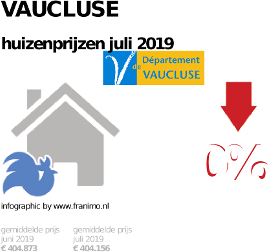 gemiddelde prijs koopwoning in de regio Vaucluse voor juli 2019