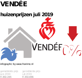 gemiddelde prijs koopwoning in de regio Vendée voor juli 2019