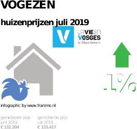 gemiddelde prijs koopwoning in de regio Vogezen voor juli 2019