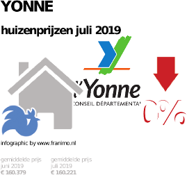 gemiddelde prijs koopwoning in de regio Yonne voor juli 2019