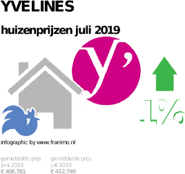 gemiddelde prijs koopwoning in de regio Yvelines voor juli 2019