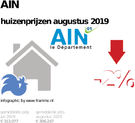 gemiddelde prijs koopwoning in de regio Ain voor augustus 2019