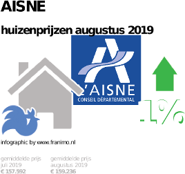 gemiddelde prijs koopwoning in de regio Aisne voor augustus 2019
