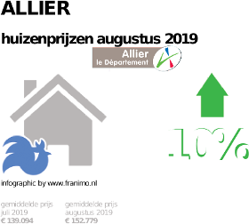 gemiddelde prijs koopwoning in de regio Allier voor augustus 2019