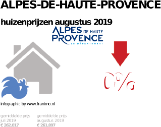 gemiddelde prijs koopwoning in de regio Alpes-de-Haute-Provence voor augustus 2019