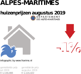 gemiddelde prijs koopwoning in de regio Alpes-Maritimes voor augustus 2019
