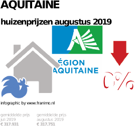 gemiddelde prijs koopwoning in de regio Aquitaine voor augustus 2019