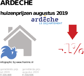 gemiddelde prijs koopwoning in de regio Ardeche voor augustus 2019