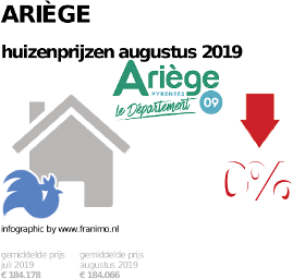 gemiddelde prijs koopwoning in de regio Ariège voor augustus 2019