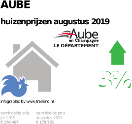 gemiddelde prijs koopwoning in de regio Aube voor augustus 2019
